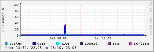 CPU usage