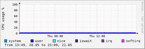 CPU usage