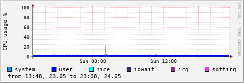 CPU usage