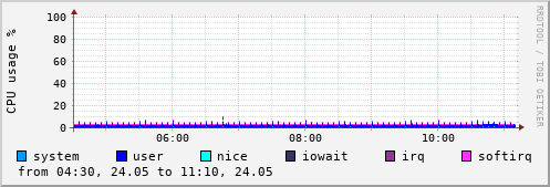 CPU usage