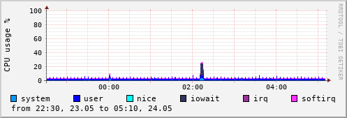 CPU usage