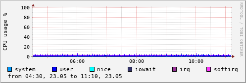 CPU usage