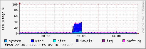 CPU usage