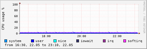 CPU usage