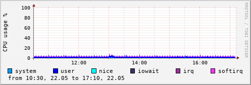 CPU usage