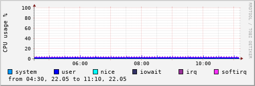 CPU usage