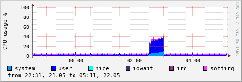 CPU usage