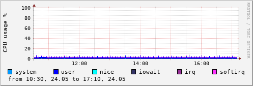 CPU usage