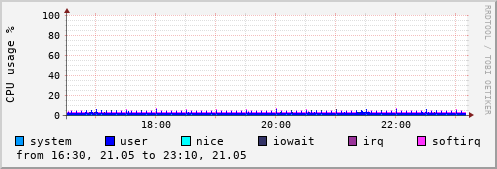 CPU usage