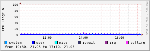 CPU usage