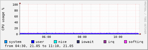 CPU usage
