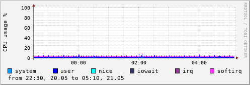 CPU usage