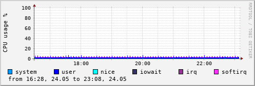 CPU usage