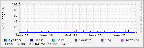 CPU usage