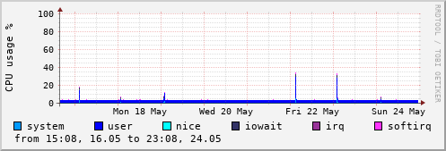 CPU usage