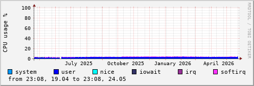 CPU usage