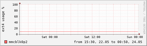 EXT4 usage