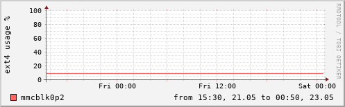EXT4 usage