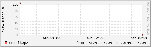 EXT4 usage