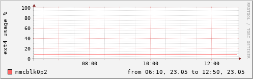 EXT4 usage