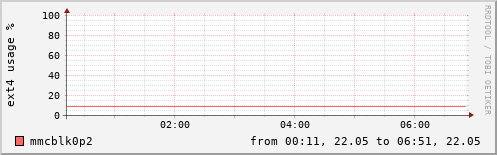 EXT4 usage