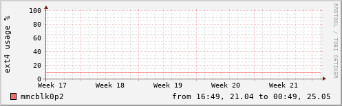 EXT4 usage
