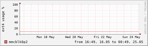 EXT4 usage