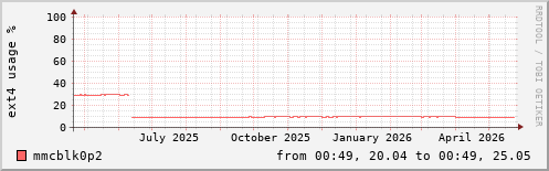 EXT4 usage