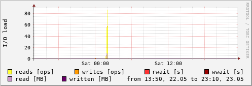 Disk I/O