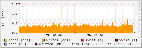 Disk I/O