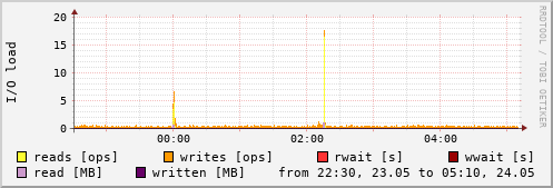 Disk I/O