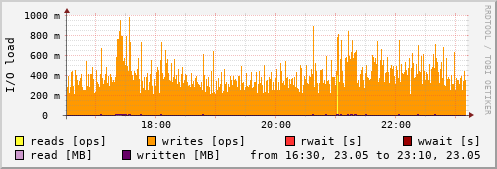Disk I/O