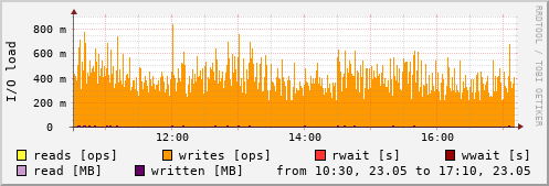 Disk I/O