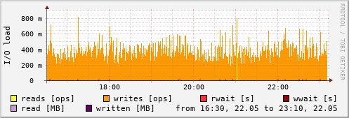 Disk I/O