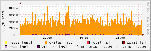 Disk I/O