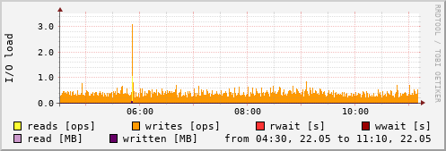 Disk I/O