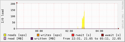 Disk I/O