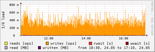Disk I/O