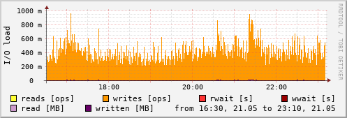 Disk I/O
