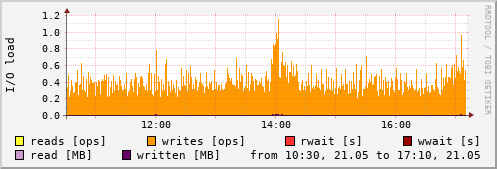 Disk I/O