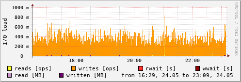 Disk I/O