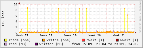 Disk I/O