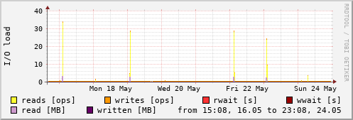 Disk I/O
