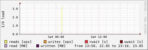 Disk I/O