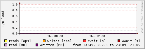 Disk I/O
