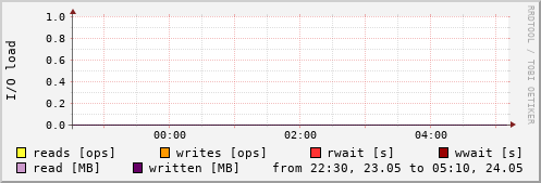 Disk I/O