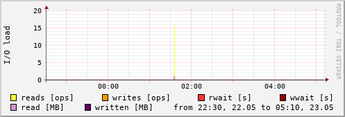 Disk I/O
