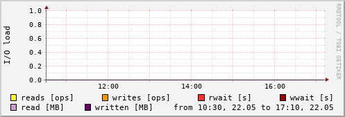 Disk I/O