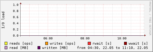 Disk I/O