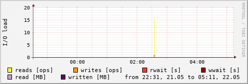 Disk I/O
